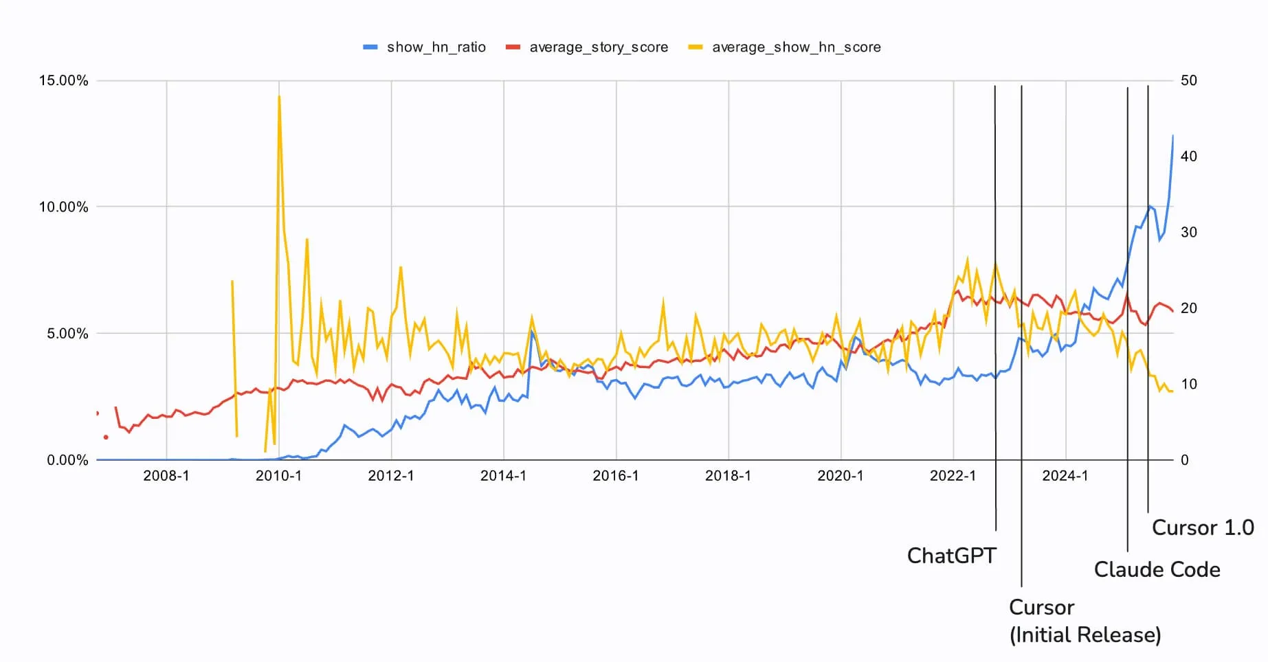 Chart with LLM timeline